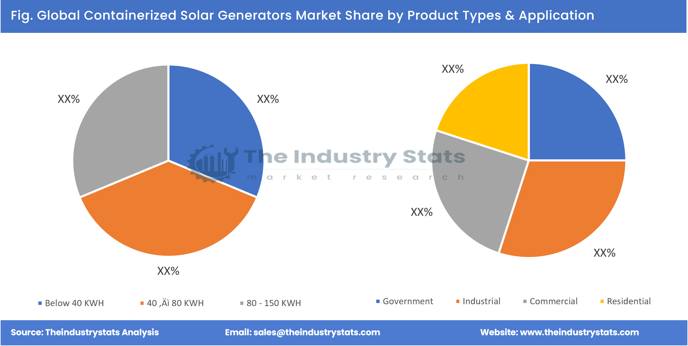 Containerized Solar Generators Share by Product Types & Application